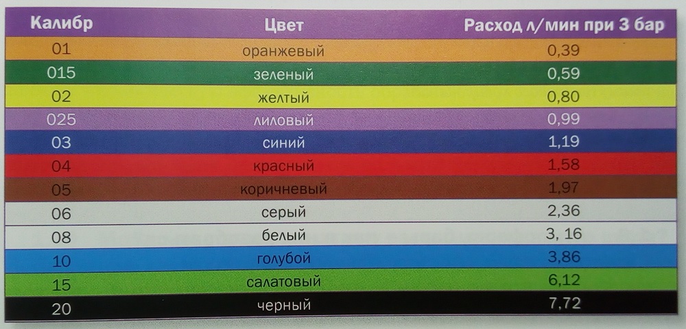 Таблица цветов форсунок